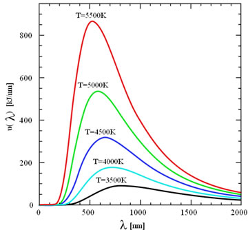 wavelength vs temperature graph